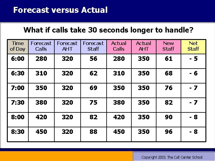 Forecast versus Actual What if calls take 30 seconds longer to handle? Time of Forecast versus Actual What if calls take 30 seconds longer to handle? Time of