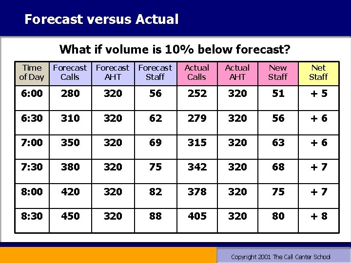 Forecast versus Actual What if volume is 10% below forecast? Time of Day Forecast Forecast versus Actual What if volume is 10% below forecast? Time of Day Forecast