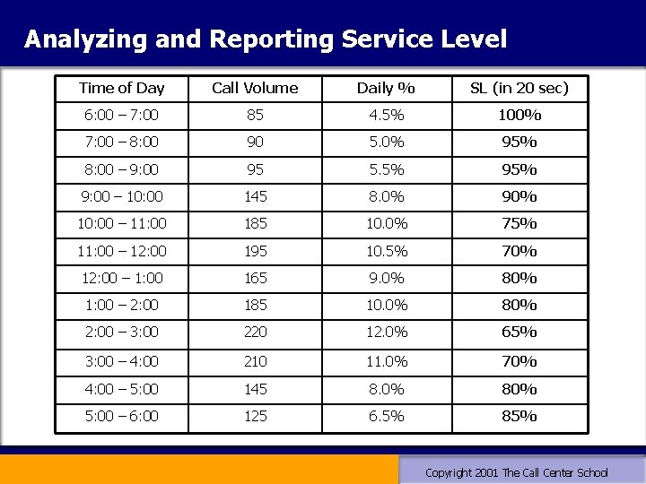 Analyzing and Reporting Service Level Time of Day Call Volume Daily % SL (in Analyzing and Reporting Service Level Time of Day Call Volume Daily % SL (in