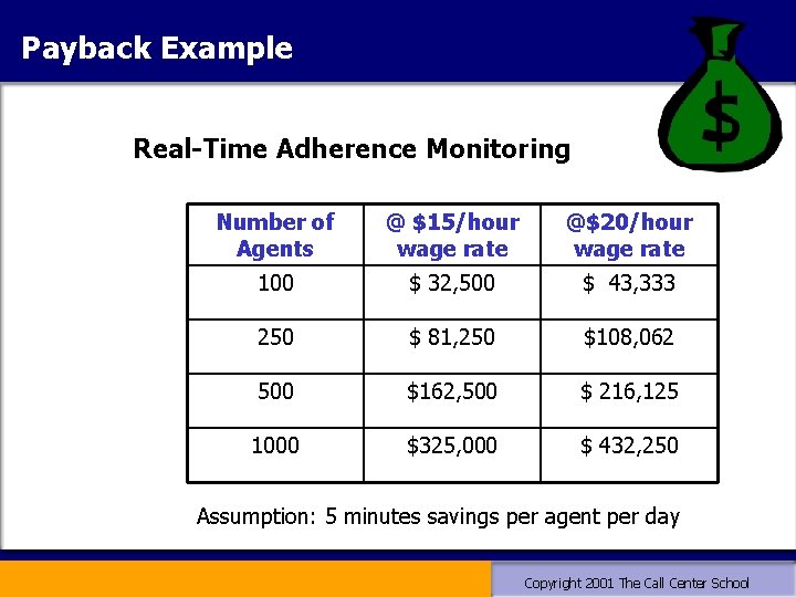 Payback Example Real-Time Adherence Monitoring Number of Agents @ $15/hour wage rate @$20/hour wage Payback Example Real-Time Adherence Monitoring Number of Agents @ $15/hour wage rate @$20/hour wage