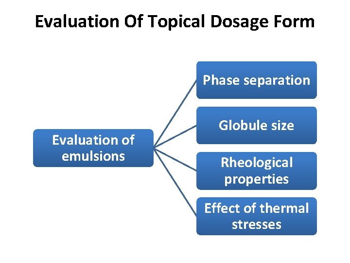 Evaluation Of Topical Dosage Form Phase separation Evaluation of emulsions Globule size Rheological properties Evaluation Of Topical Dosage Form Phase separation Evaluation of emulsions Globule size Rheological properties