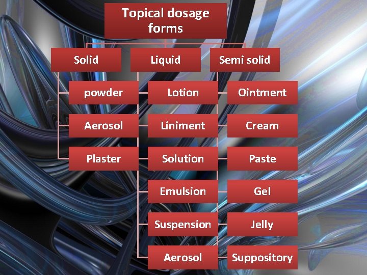 Topical dosage forms Solid Liquid Semi solid powder Lotion Ointment Aerosol Liniment Cream Plaster Topical dosage forms Solid Liquid Semi solid powder Lotion Ointment Aerosol Liniment Cream Plaster