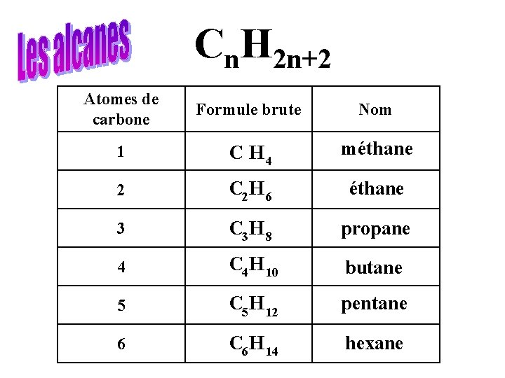 Cn. H 2 n+2 Atomes de carbone Formule brute Nom 1 C H 4