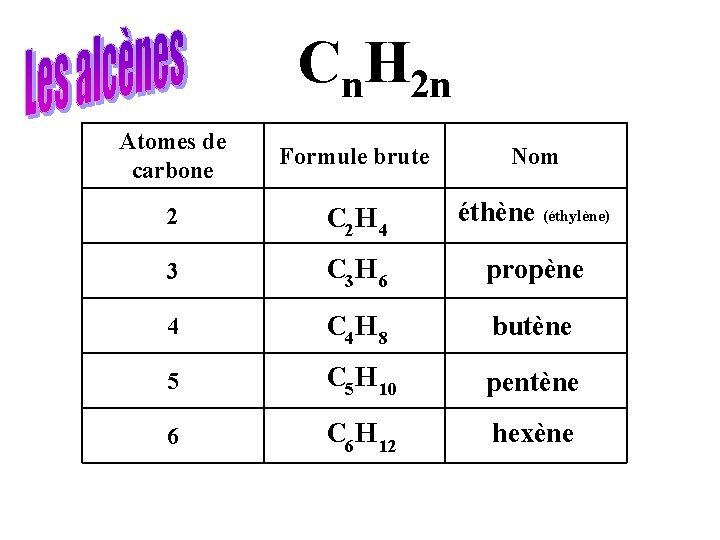 Cn. H 2 n Atomes de carbone Formule brute Nom 2 C 2 H