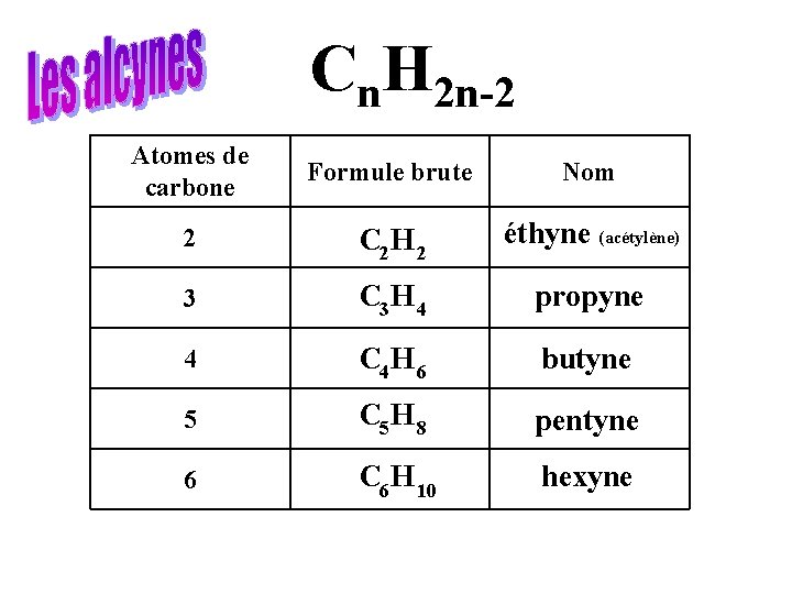 Cn. H 2 n-2 Atomes de carbone Formule brute Nom 2 C 2 H