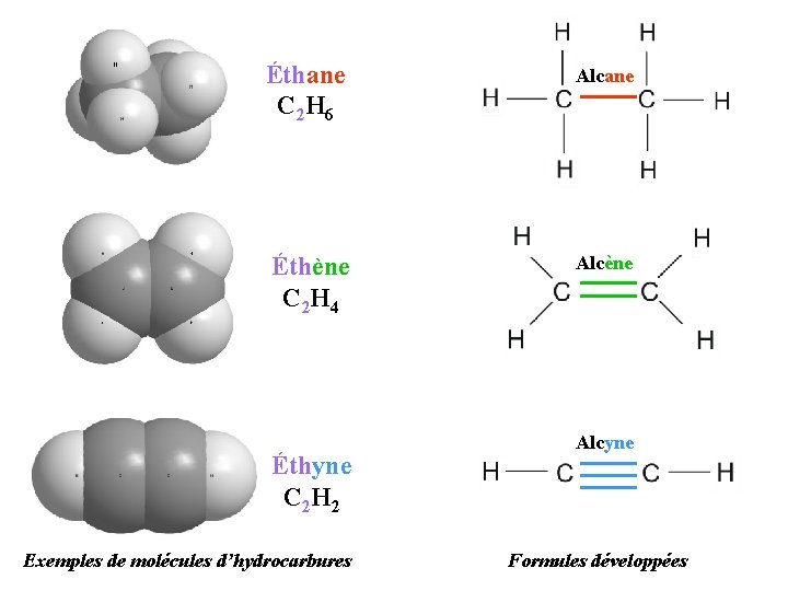 Éthane C 2 H 6 Alcane Éthène C 2 H 4 Alcène Éthyne C