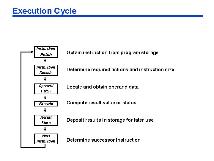 Execution Cycle Instruction Fetch Instruction Decode Operand Fetch Execute Result Store Next Instruction Obtain