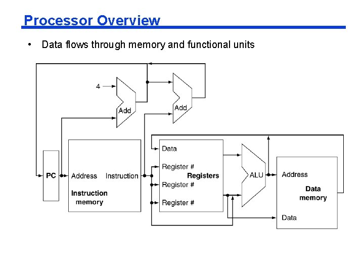 Processor Overview • Data flows through memory and functional units 