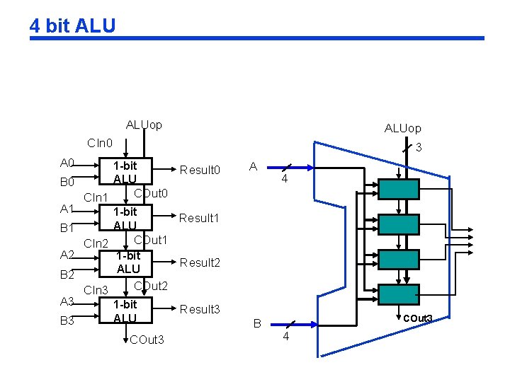 4 bit ALUop CIn 0 A 0 1 -bit ALU B 0 A 1