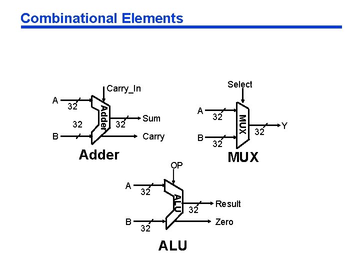 Combinational Elements Select Carry_In 32 32 B A Sum Carry Adder B ALU B