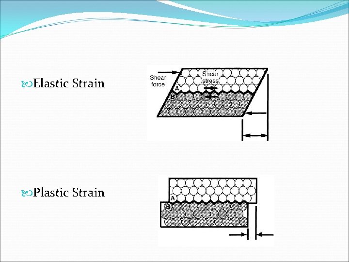  Elastic Strain Plastic Strain 