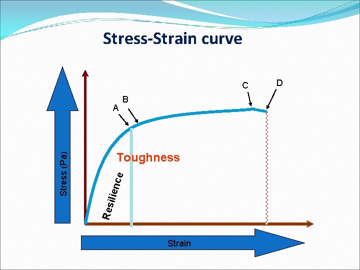 Stress-Strain curve C ilien ce Toughness Res Stress (Pa) A B Strain D 