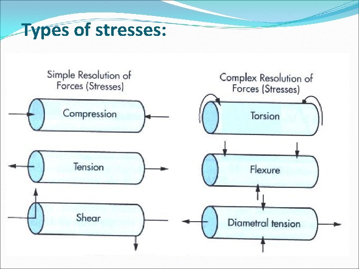 Types of stresses: 