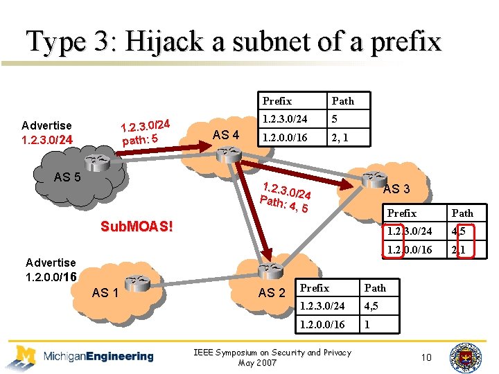 Type 3: Hijack a subnet of a prefix 1. 2. 3. 0/24 path: 5