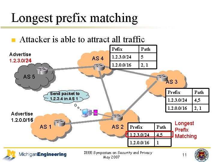 Longest prefix matching n Attacker is able to attract all traffic Advertise 1. 2.