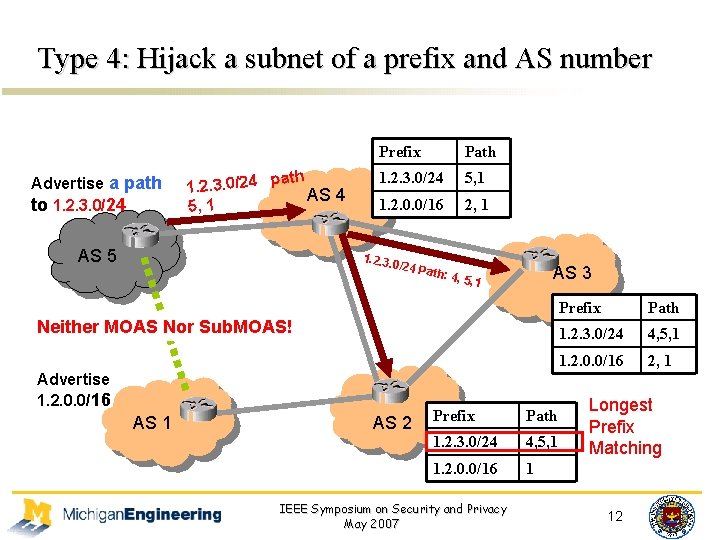 Type 4: Hijack a subnet of a prefix and AS number Advertise a path