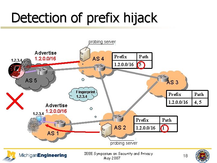 Detection of prefix hijack probing server 1. 2. 3. 4 Advertise 1. 2. 0.