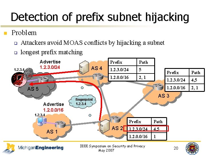 Detection of prefix subnet hijacking n Problem q q Attackers avoid MOAS conflicts by