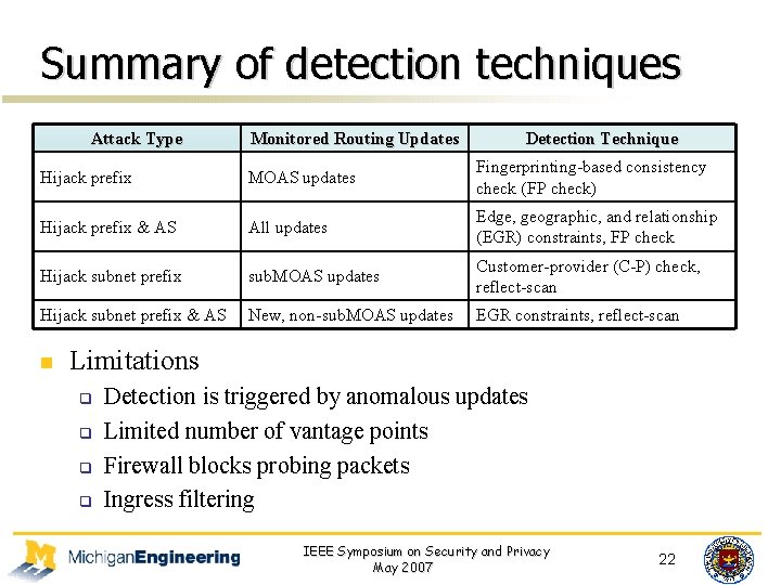 Summary of detection techniques Attack Type Monitored Routing Updates Detection Technique Hijack prefix MOAS