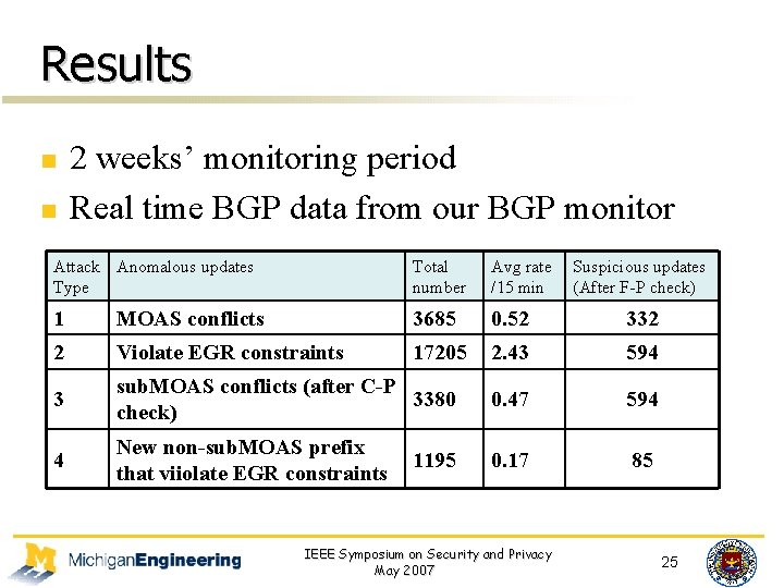 Results n n 2 weeks’ monitoring period Real time BGP data from our BGP