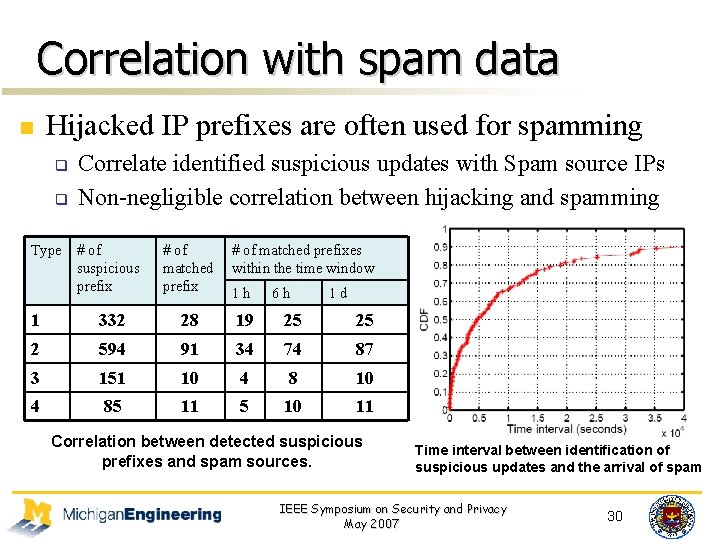 Correlation with spam data n Hijacked IP prefixes are often used for spamming q