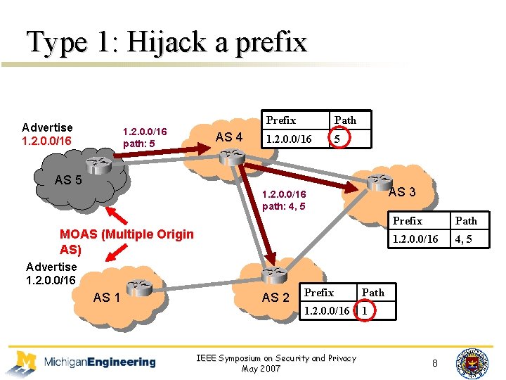 Type 1: Hijack a prefix Advertise 1. 2. 0. 0/16 path: 5 AS 4