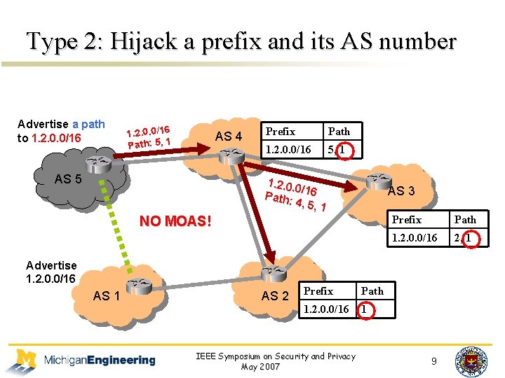 Type 2: Hijack a prefix and its AS number Advertise a path to 1.