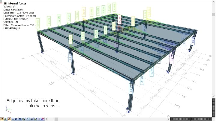 Edge beams take more than internal beams… 