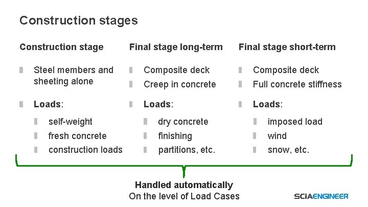 Construction stages Final stage long-term Final stage short-term Steel members and sheeting alone Composite