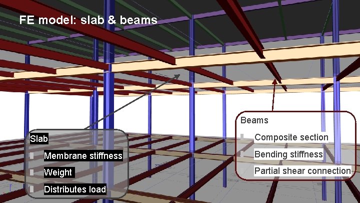 FE model: slab & beams Beams Slab Composite section Membrane stiffness Bending stiffness Weight