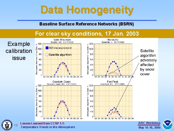 Data Homogeneity Baseline Surface Reference Networks (BSRN) For clear sky conditions, 17 Jan. 2003 Data Homogeneity Baseline Surface Reference Networks (BSRN) For clear sky conditions, 17 Jan. 2003