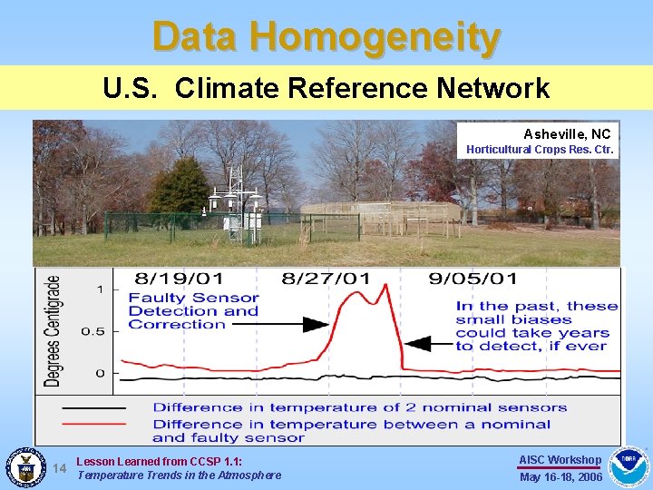 Data Homogeneity U. S. Climate Reference Network Asheville, NC Horticultural Crops Res. Ctr. Lesson Data Homogeneity U. S. Climate Reference Network Asheville, NC Horticultural Crops Res. Ctr. Lesson
