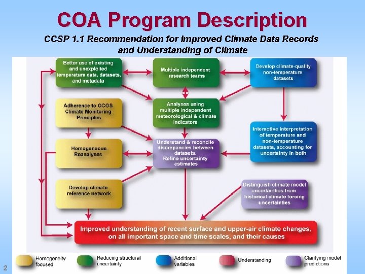 COA Program Description CCSP 1. 1 Recommendation for Improved Climate Data Records and Understanding COA Program Description CCSP 1. 1 Recommendation for Improved Climate Data Records and Understanding
