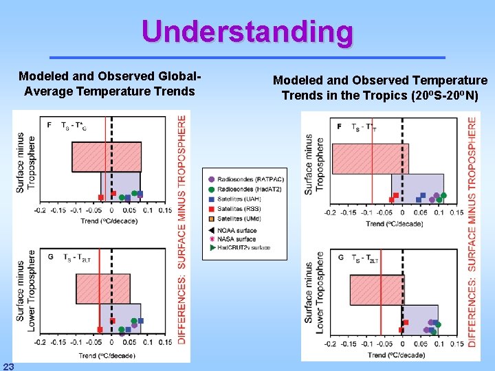 Understanding Modeled and Observed Global. Average Temperature Trends 23 Modeled and Observed Temperature Trends Understanding Modeled and Observed Global. Average Temperature Trends 23 Modeled and Observed Temperature Trends