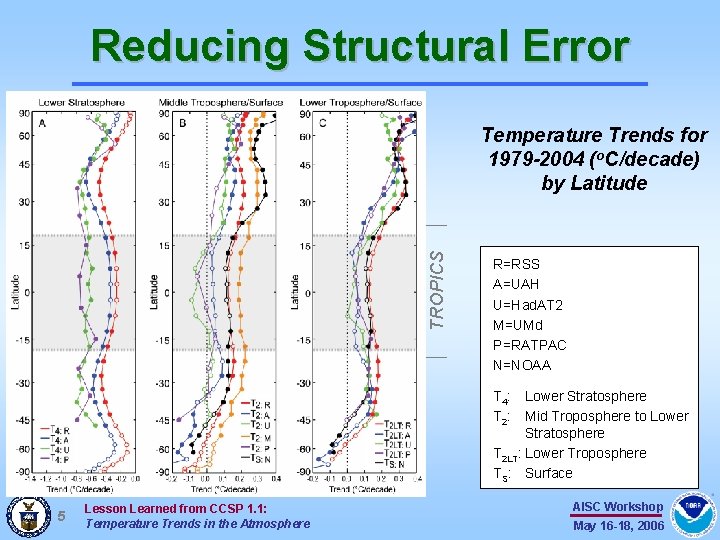 Reducing Structural Error TROPICS Temperature Trends for 1979 -2004 (o. C/decade) by Latitude R=RSS Reducing Structural Error TROPICS Temperature Trends for 1979 -2004 (o. C/decade) by Latitude R=RSS