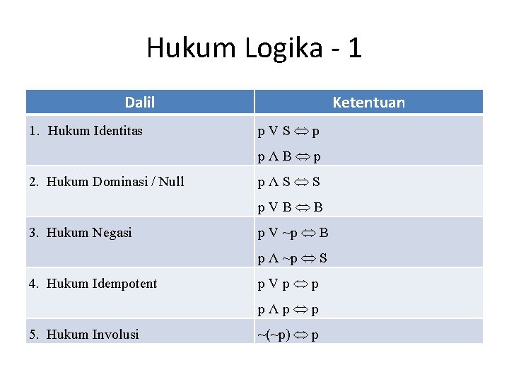 Hukum Logika - 1 Dalil 1. Hukum Identitas Ketentuan p. VS p pΛB p