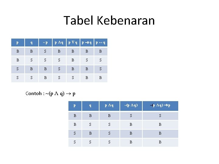 Tabel Kebenaran p q ~p pΛq p. Vq p q p↔q B B S