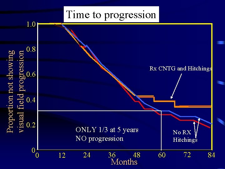 Time to progression Proportion not showing visual field progression 1. 0 0. 8 Rx