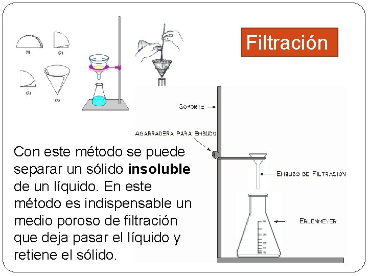 Filtración Con este método se puede separar un sólido insoluble de un líquido. En