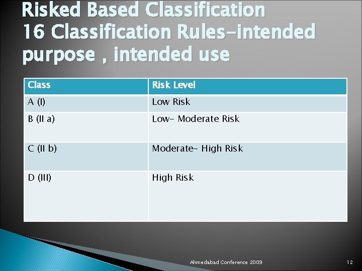 Risked Based Classification 16 Classification Rules-intended purpose , intended use Class Risk Level A