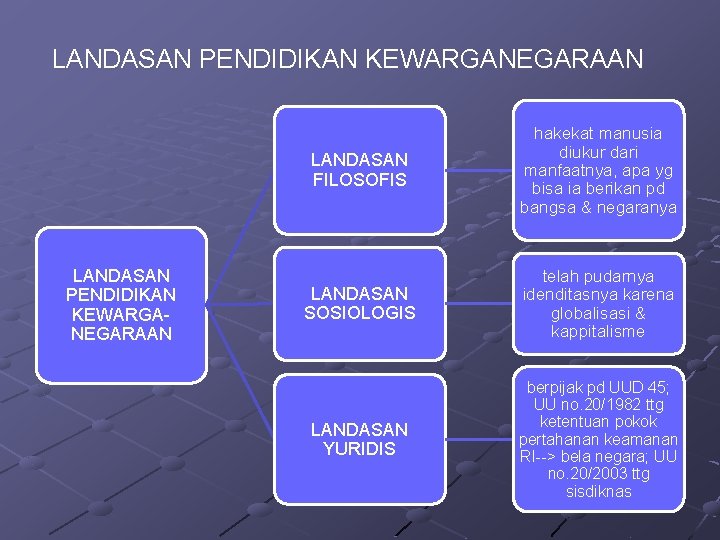 LANDASAN PENDIDIKAN KEWARGANEGARAAN LANDASAN FILOSOFIS hakekat manusia diukur dari manfaatnya, apa yg bisa ia