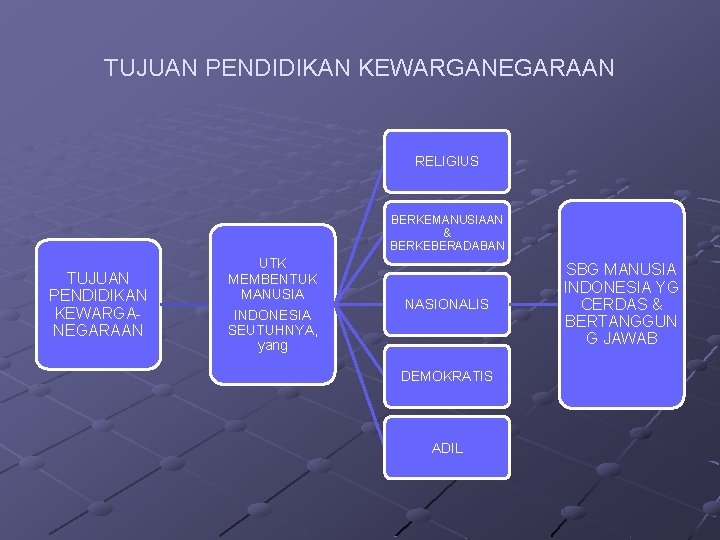 TUJUAN PENDIDIKAN KEWARGANEGARAAN RELIGIUS BERKEMANUSIAAN & BERKEBERADABAN TUJUAN PENDIDIKAN KEWARGANEGARAAN UTK MEMBENTUK MANUSIA INDONESIA