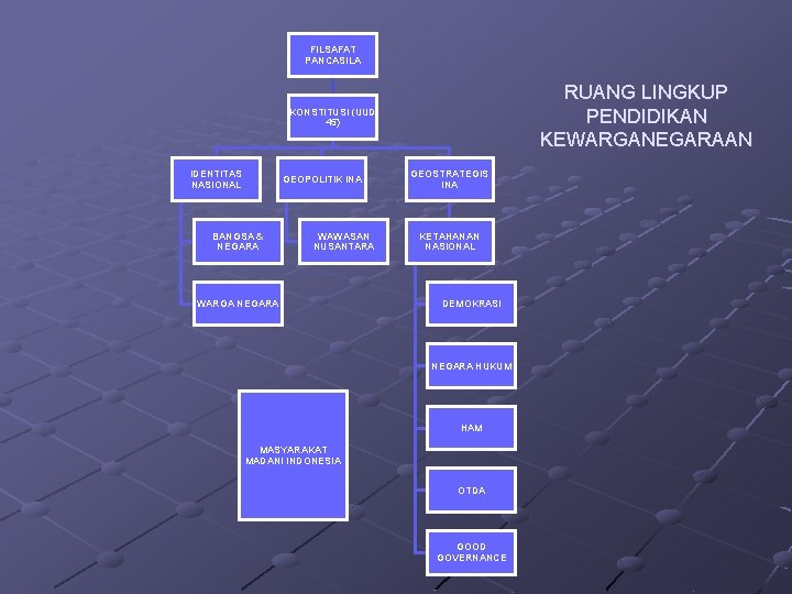 FILSAFAT PANCASILA RUANG LINGKUP PENDIDIKAN KEWARGANEGARAAN KONSTITUSI (UUD 45) IDENTITAS NASIONAL GEOPOLITIK INA BANGSA