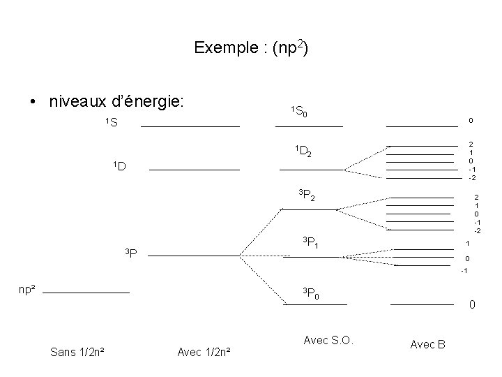 Exemple : (np 2) • niveaux d’énergie: 1 S 1 S 0 1 D