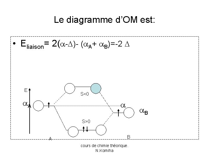 Le diagramme d’OM est: • Eliaison= 2( - )- ( A+ B)=-2 E S<0