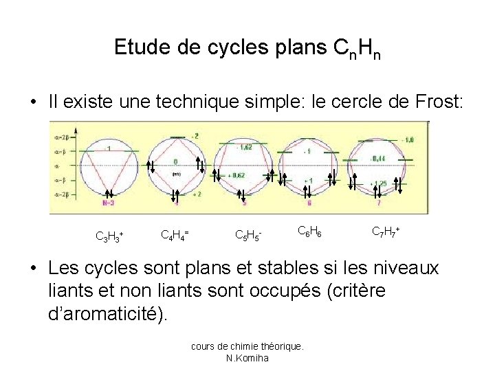 Etude de cycles plans Cn. Hn • Il existe une technique simple: le cercle