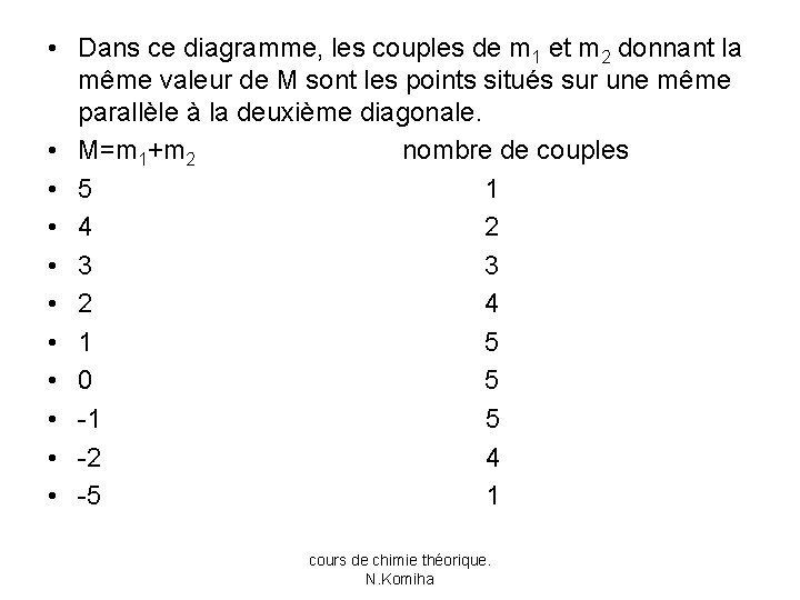  • Dans ce diagramme, les couples de m 1 et m 2 donnant