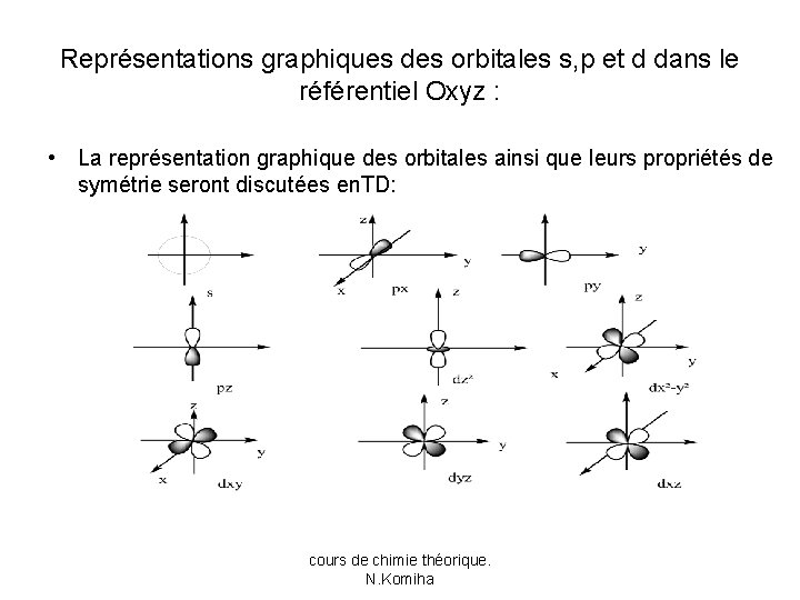 Représentations graphiques des orbitales s, p et d dans le référentiel Oxyz : •