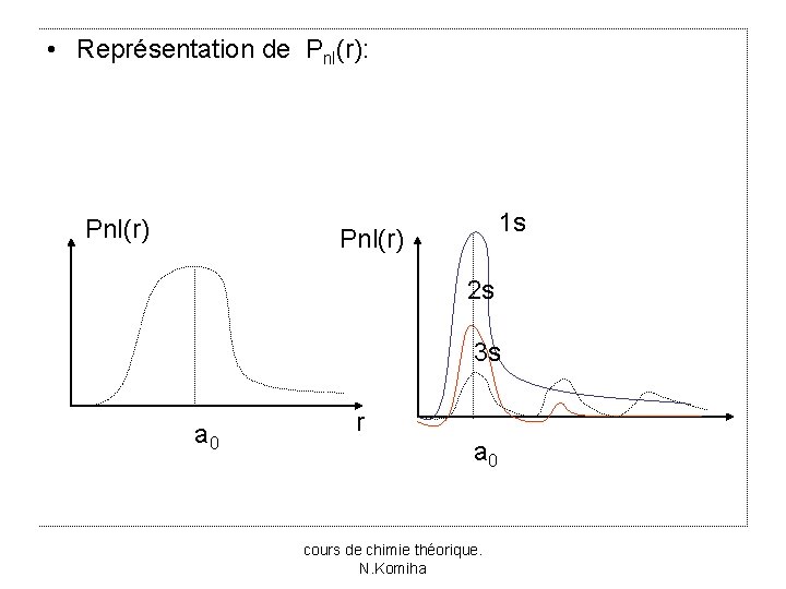  • Représentation de Pnl(r): Pnl(r) 1 s Pnl(r) 2 s 3 s a