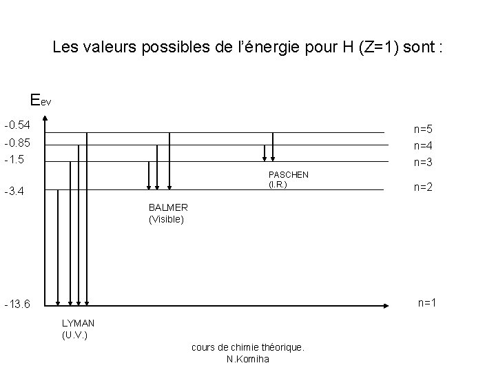 Les valeurs possibles de l’énergie pour H (Z=1) sont : Eev -0. 54 n=5